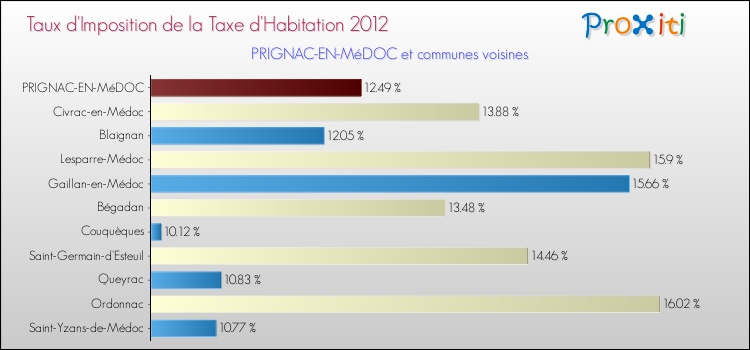 Taux d'imposition de la taxe d'habitation 2012 pour PRIGNAC-EN-MéDOC et les communes proches Comparaison des taux d'imposition de la taxe d'habitation 2012 pour PRIGNAC-EN-MéDOC et les communes voisines