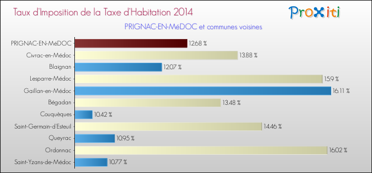 Taux d'imposition de la taxe d'habitation 2014 pour PRIGNAC-EN-MéDOC et les communes proches Comparaison des taux d'imposition de la taxe d'habitation 2014 pour PRIGNAC-EN-MéDOC et les communes voisines