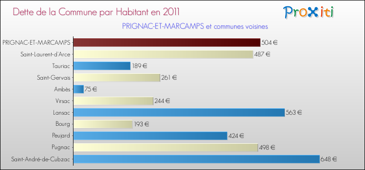 Dette par habitant de la commune en 2011 pour PRIGNAC-ET-MARCAMPS et les communes proches Comparaison de la dette par habitant de la commune en 2011 pour PRIGNAC-ET-MARCAMPS et les communes voisines
