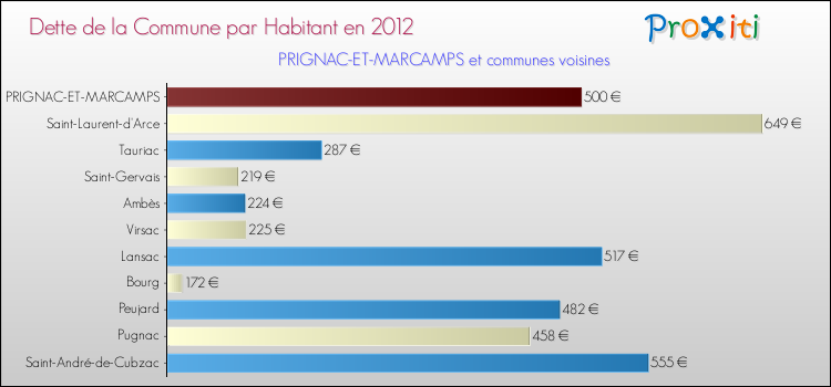 Dette par habitant de la commune en 2012 pour PRIGNAC-ET-MARCAMPS et les communes proches Comparaison de la dette par habitant de la commune en 2012 pour PRIGNAC-ET-MARCAMPS et les communes voisines