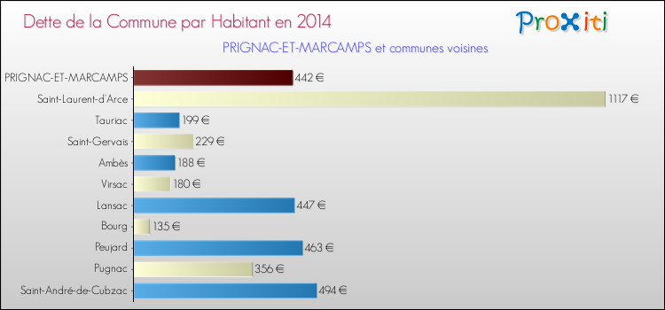 Dette par habitant de la commune en 2014 pour PRIGNAC-ET-MARCAMPS et les communes proches Comparaison de la dette par habitant de la commune en 2014 pour PRIGNAC-ET-MARCAMPS et les communes voisines