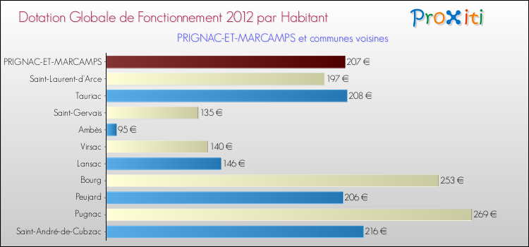 Montant des dotations globales de fonctionnement DGF par Habitant pour PRIGNAC-ET-MARCAMPS et les communes proches Comparaison des des dotations globales de fonctionnement DGF par habitant pour PRIGNAC-ET-MARCAMPS et les communes voisines