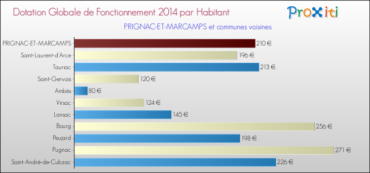 Montant des dotations globales de fonctionnement DGF par Habitant pour PRIGNAC-ET-MARCAMPS et les communes proches en 2014. Comparaison des des dotations globales de fonctionnement DGF par habitant pour PRIGNAC-ET-MARCAMPS et les communes voisines en 2014.