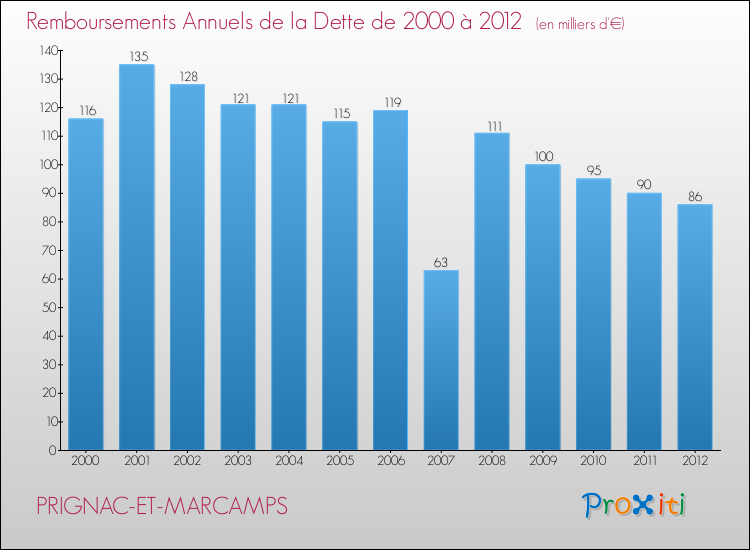 Evolution de l'annuité de la dette pour la commune de PRIGNAC-ET-MARCAMPS de 2000 à 2012 Annuités de la dette pour PRIGNAC-ET-MARCAMPS de 2000 à 2012