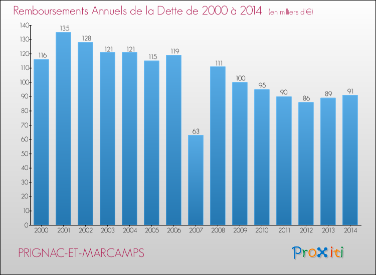 Evolution de l'annuité de la dette pour la commune de PRIGNAC-ET-MARCAMPS de 2000 à 2014 Annuités de la dette pour PRIGNAC-ET-MARCAMPS de 2000 à 2014