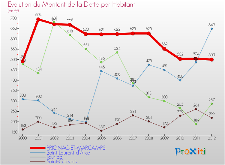 Evolution de la dette par habitant pour la commune de PRIGNAC-ET-MARCAMPS et les communes proches de 2000 à 2012 Comparaison de la dette par habitant pour PRIGNAC-ET-MARCAMPS et les communes voisines de 2000 à 2012