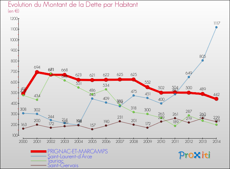 Evolution de la dette par habitant pour la commune de PRIGNAC-ET-MARCAMPS et les communes proches de 2000 à 2014 Comparaison de la dette par habitant pour PRIGNAC-ET-MARCAMPS et les communes voisines de 2000 à 2014