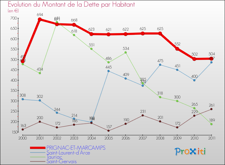 Evolution de la dette par habitant pour la commune de PRIGNAC-ET-MARCAMPS et les communes proches Comparaison de la dette par habitant pour PRIGNAC-ET-MARCAMPS et les communes voisines