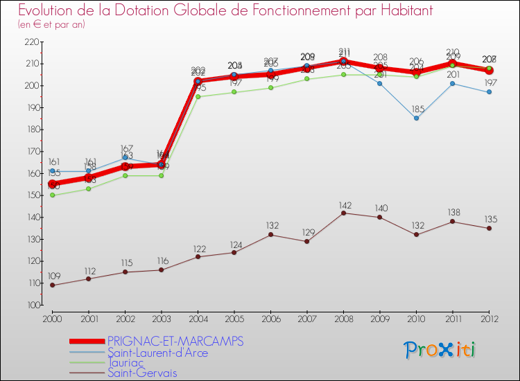 Evolution et montant de la dotation globale de fonctionnement par Habitant pour PRIGNAC-ET-MARCAMPS et les communes proches Comparaison des dotations globales de fonctionnement par habitant pour PRIGNAC-ET-MARCAMPS et les communes voisines