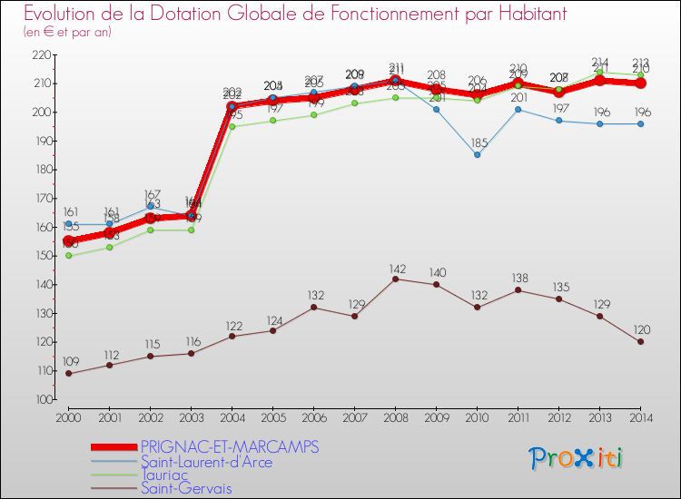 Evolution et montant de la dotation globale de fonctionnement par Habitant pour PRIGNAC-ET-MARCAMPS et les communes proches de 2000 à 2014. Comparaison des dotations globales de fonctionnement par habitant pour PRIGNAC-ET-MARCAMPS et les communes voisines de 2000 à 2014.