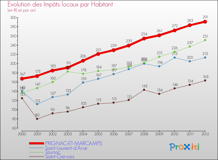 Evolution et montant des impôts locaux par Habitant pour PRIGNAC-ET-MARCAMPS et les communes proches Comparaison des impôts locaux par habitant pour PRIGNAC-ET-MARCAMPS et les communes voisines