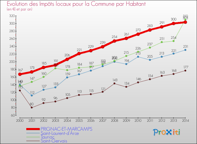 Evolution et montant des impôts locaux par Habitant pour PRIGNAC-ET-MARCAMPS et les communes proches de 2000 à 2014 Comparaison des impôts locaux par habitant pour PRIGNAC-ET-MARCAMPS et les communes voisines de 2000 à 2014