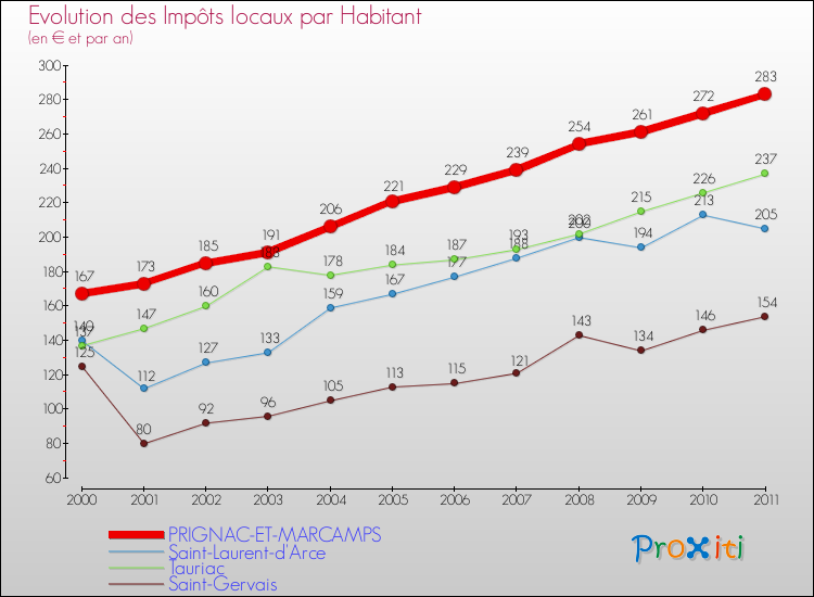 Evolution et montant des impôts locaux par Habitant pour PRIGNAC-ET-MARCAMPS et les communes proches Comparaison des impôts locaux par habitant pour PRIGNAC-ET-MARCAMPS et les communes voisines