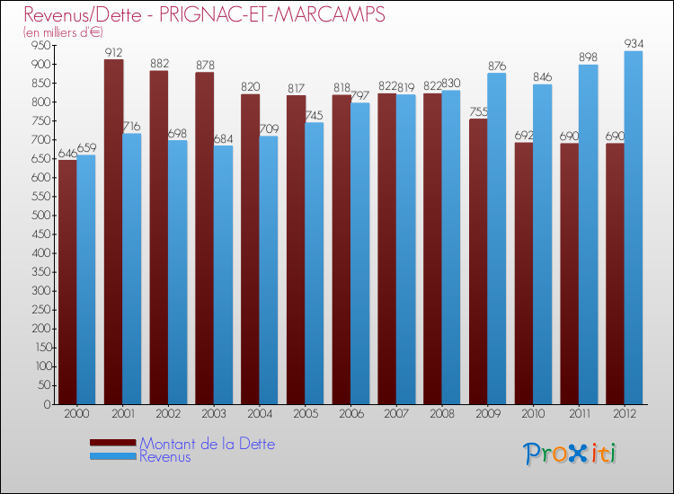 Evolution comparée de la dette et des revenus pour la commune de PRIGNAC-ET-MARCAMPS de 2000 à 2012 Comparaison de la dette et des revenus pour PRIGNAC-ET-MARCAMPS de 2000 à 2012