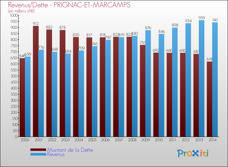 Evolution comparée de la dette et des revenus pour la commune de PRIGNAC-ET-MARCAMPS de 2000 à 2014 Comparaison de la dette et des revenus pour PRIGNAC-ET-MARCAMPS de 2000 à 2014
