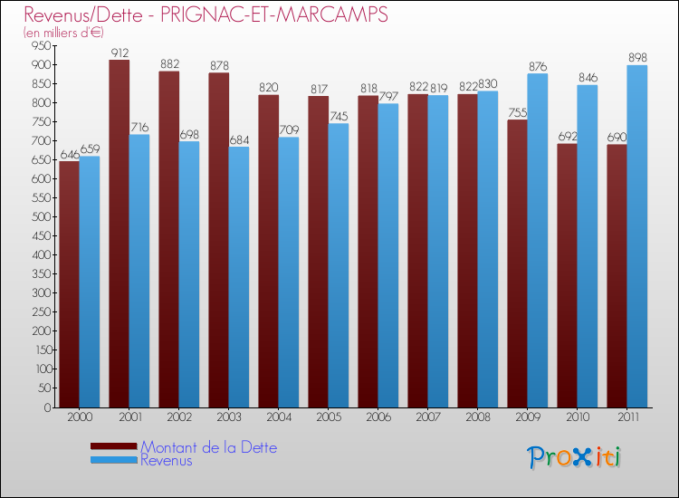 Evolution comparée de la dette et des revenus pour la commune de PRIGNAC-ET-MARCAMPS de 2000 à 2011 Comparaison de la dette et des revenus pour PRIGNAC-ET-MARCAMPS de 2000 à 2011