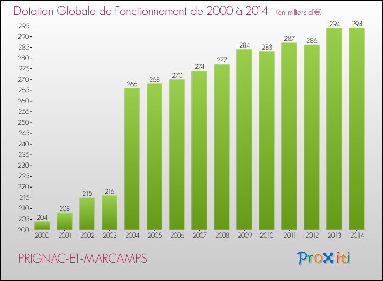 Evolution du montant de la Dotation Globale de Fonctionnement pour la commune de PRIGNAC-ET-MARCAMPS de 2000 à 2014 Evolution du montant de la Dotation Globale de Fonctionnement pour PRIGNAC-ET-MARCAMPS de 2000 à 2014