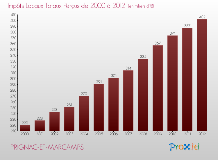 Evolution des Impôts Locaux pour la commune de PRIGNAC-ET-MARCAMPS de 2000 à 2012 Evolution des Impôts Locaux pour PRIGNAC-ET-MARCAMPS de 2000 à 2012