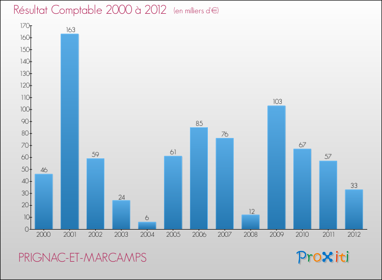 Evolution du résultat comptable pour la commune de PRIGNAC-ET-MARCAMPS de 2000 à 2012 Evolution du résultat comptable pour PRIGNAC-ET-MARCAMPS de 2000 à 2012