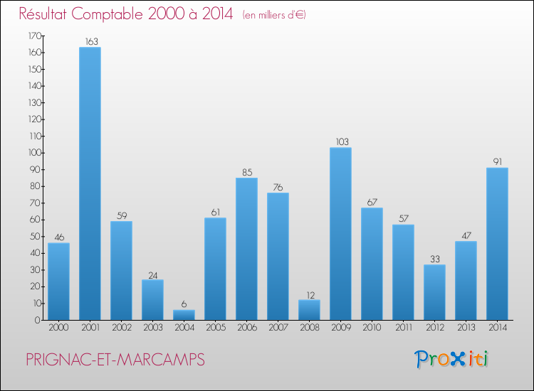 Evolution du résultat comptable pour la commune de PRIGNAC-ET-MARCAMPS de 2000 à 2014 Evolution du résultat comptable pour PRIGNAC-ET-MARCAMPS de 2000 à 2014
