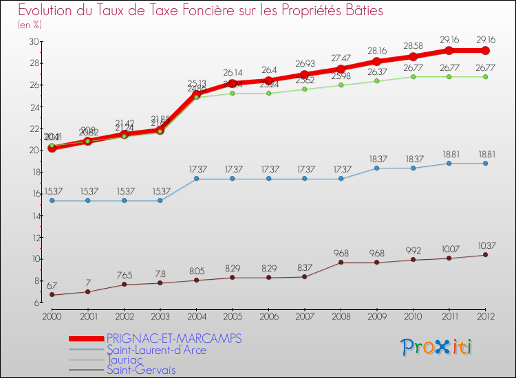 Evolution du taux de la taxe foncière sur le bati pour PRIGNAC-ET-MARCAMPS et les communes proches de 2000 à 2012 Comparaison des taux de taxe foncière sur le bati pour PRIGNAC-ET-MARCAMPS et les communes voisines de 2000 à 2012