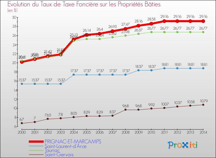 Evolution du taux de la taxe foncière sur le bati pour PRIGNAC-ET-MARCAMPS et les communes proches de 2000 à 2014 Comparaison des taux de taxe foncière sur le bati pour PRIGNAC-ET-MARCAMPS et les communes voisines de 2000 à 2014