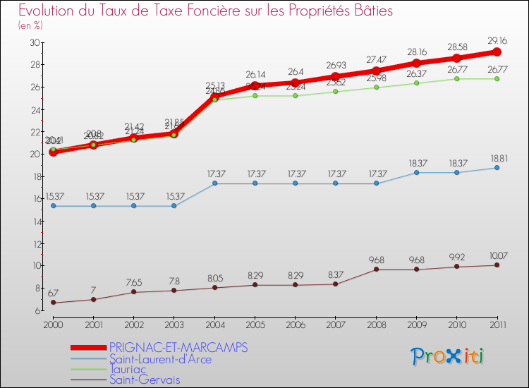 Evolution du taux de la taxe foncière sur le bati pour PRIGNAC-ET-MARCAMPS et les communes proches Comparaison des taux de taxe foncière sur le bati pour PRIGNAC-ET-MARCAMPS et les communes voisines