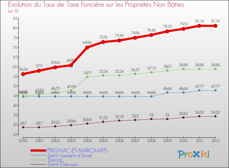 Evolution du taux de la taxe foncière sur les immeubles et terrains non batis pour PRIGNAC-ET-MARCAMPS et les communes proches de 2000 à 2012 Comparaison des taux de la taxe foncière sur les immeubles et terrains non batis pour PRIGNAC-ET-MARCAMPS et les communes voisines de 2000 à 2012