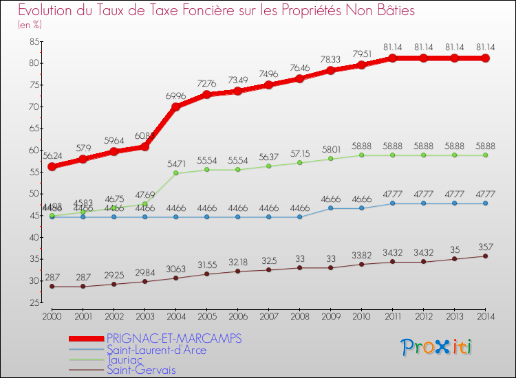 Evolution du taux de la taxe foncière sur les immeubles et terrains non batis pour PRIGNAC-ET-MARCAMPS et les communes proches de 2000 à 2014 Comparaison des taux de la taxe foncière sur les immeubles et terrains non batis pour PRIGNAC-ET-MARCAMPS et les communes voisines de 2000 à 2014