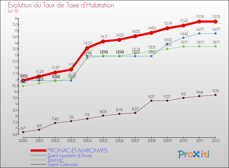 Evolution du taux de la taxe d'habitation pour PRIGNAC-ET-MARCAMPS et les communes proches Comparaison des taux de la taxe d'habitation pour PRIGNAC-ET-MARCAMPS et les communes voisines