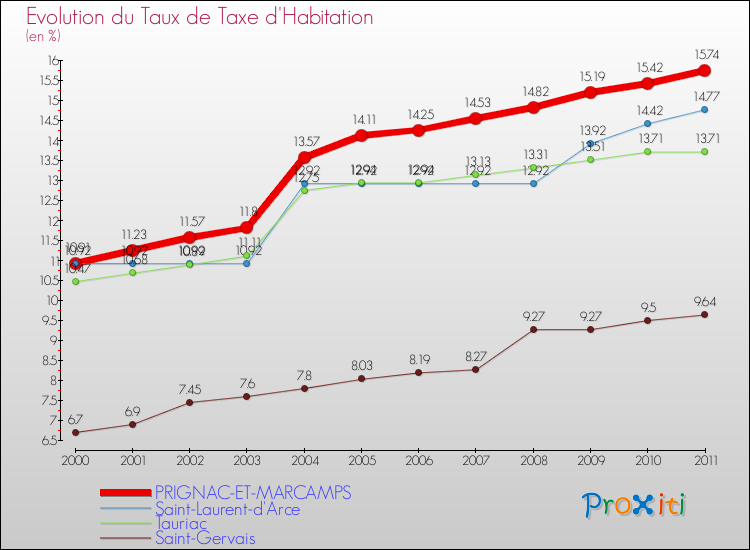 Evolution du taux de la taxe d'habitation pour PRIGNAC-ET-MARCAMPS et les communes proches Comparaison des taux de la taxe d'habitation pour PRIGNAC-ET-MARCAMPS et les communes voisines