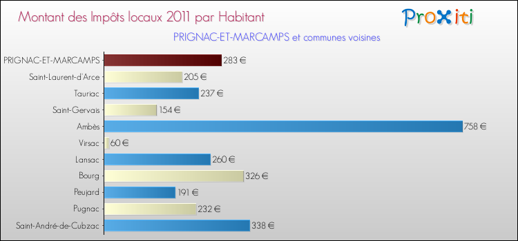 Montant des impôts locaux par Habitant pour PRIGNAC-ET-MARCAMPS et les communes proches Comparaison des impôts locaux par habitant pour PRIGNAC-ET-MARCAMPS et les communes voisines
