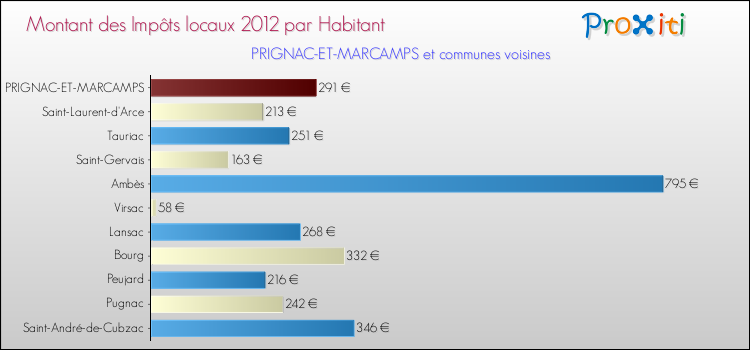 Montant des impôts locaux par Habitant pour PRIGNAC-ET-MARCAMPS et les communes proches Comparaison des impôts locaux par habitant pour PRIGNAC-ET-MARCAMPS et les communes voisines