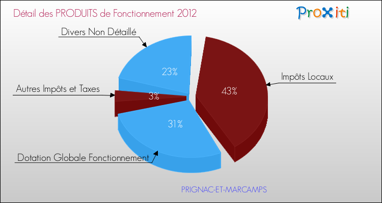 Décomposition du Budget de Fonctionnement 2012 de la commune de PRIGNAC-ET-MARCAMPS Budget de Fonctionnement 2012 pour la commune de PRIGNAC-ET-MARCAMPS