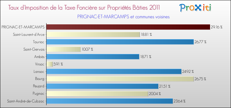 Taux d'imposition de la taxe foncière sur le bati 2011 pour PRIGNAC-ET-MARCAMPS et les communes proches Comparaison des taux d'imposition de la taxe foncière sur le bati 2011 pour PRIGNAC-ET-MARCAMPS et les communes voisines