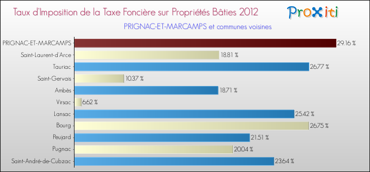 Taux d'imposition de la taxe foncière sur le bati 2012 pour PRIGNAC-ET-MARCAMPS et les communes proches Comparaison des taux d'imposition de la taxe foncière sur le bati 2012 pour PRIGNAC-ET-MARCAMPS et les communes voisines