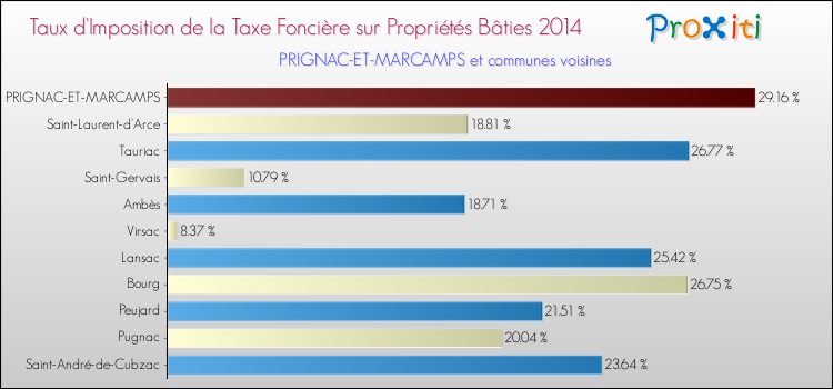 Taux d'imposition de la taxe foncière sur le bati 2014 pour PRIGNAC-ET-MARCAMPS et les communes proches Comparaison des taux d'imposition de la taxe foncière sur le bati 2014 pour PRIGNAC-ET-MARCAMPS et les communes voisines