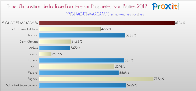 Taux d'imposition de la taxe foncière sur les immeubles et terrains non batis 2012 pour PRIGNAC-ET-MARCAMPS et les communes proches Comparaison des taux d'imposition de la taxe foncière sur les immeubles et terrains non batis 2012 pour PRIGNAC-ET-MARCAMPS et les communes voisines