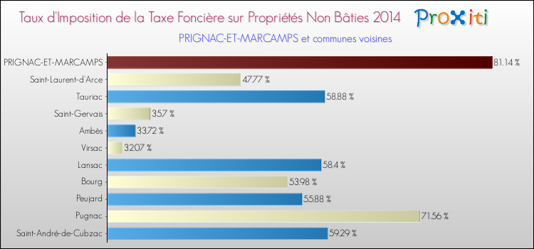 Taux d'imposition de la taxe foncière sur les immeubles et terrains non batis 2014 pour PRIGNAC-ET-MARCAMPS et les communes proches Comparaison des taux d'imposition de la taxe foncière sur les immeubles et terrains non batis 2014 pour PRIGNAC-ET-MARCAMPS et les communes voisines