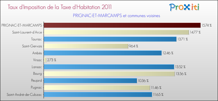 Taux d'imposition de la taxe d'habitation 2011 pour PRIGNAC-ET-MARCAMPS et les communes proches Comparaison des taux d'imposition de la taxe d'habitation 2011 pour PRIGNAC-ET-MARCAMPS et les communes voisines
