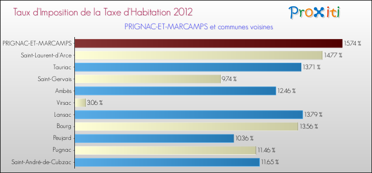 Taux d'imposition de la taxe d'habitation 2012 pour PRIGNAC-ET-MARCAMPS et les communes proches Comparaison des taux d'imposition de la taxe d'habitation 2012 pour PRIGNAC-ET-MARCAMPS et les communes voisines