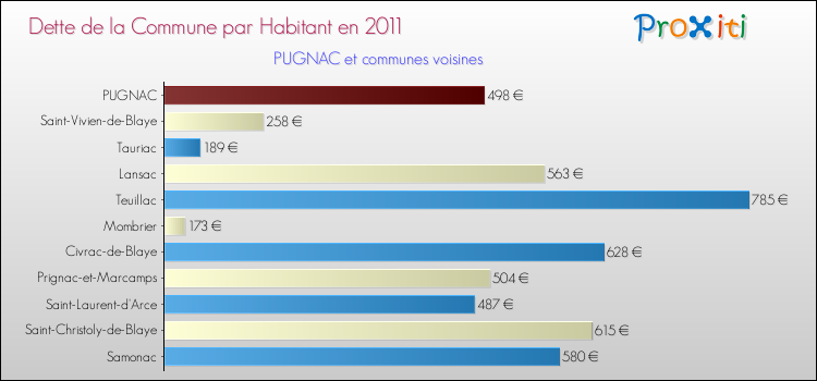 Dette par habitant de la commune en 2011 pour PUGNAC et les communes proches Comparaison de la dette par habitant de la commune en 2011 pour PUGNAC et les communes voisines