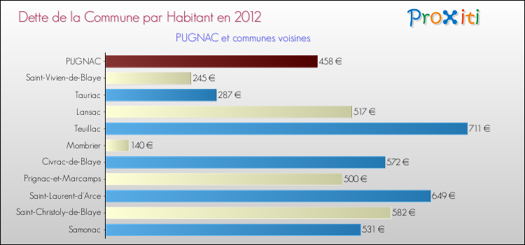 Dette par habitant de la commune en 2012 pour PUGNAC et les communes proches Comparaison de la dette par habitant de la commune en 2012 pour PUGNAC et les communes voisines