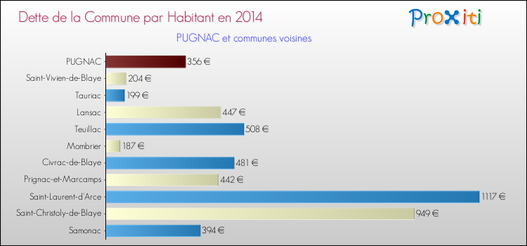 Dette par habitant de la commune en 2014 pour PUGNAC et les communes proches Comparaison de la dette par habitant de la commune en 2014 pour PUGNAC et les communes voisines