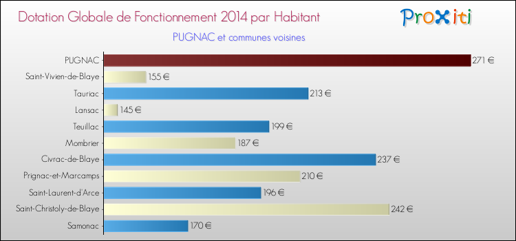 Montant des dotations globales de fonctionnement DGF par Habitant pour PUGNAC et les communes proches en 2014. Comparaison des des dotations globales de fonctionnement DGF par habitant pour PUGNAC et les communes voisines en 2014.