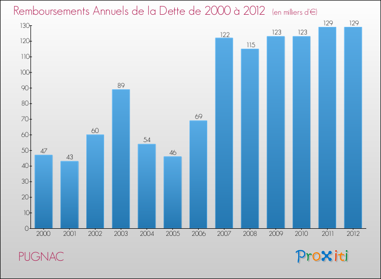 Evolution de l'annuité de la dette pour la commune de PUGNAC de 2000 à 2012 Annuités de la dette pour PUGNAC de 2000 à 2012