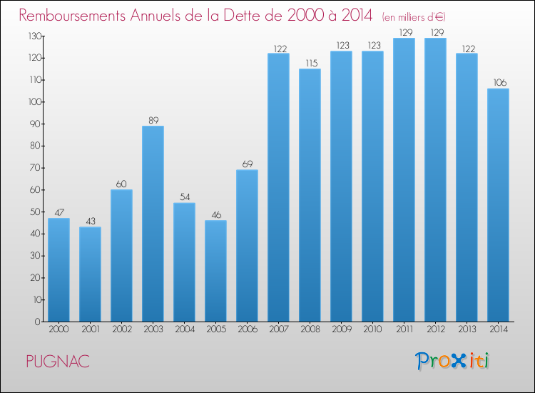 Evolution de l'annuité de la dette pour la commune de PUGNAC de 2000 à 2014 Annuités de la dette pour PUGNAC de 2000 à 2014