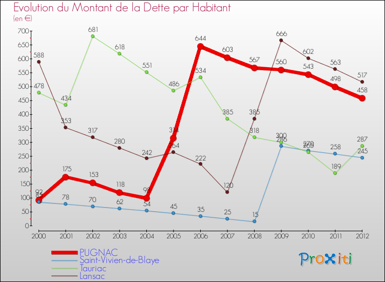 Evolution de la dette par habitant pour la commune de PUGNAC et les communes proches de 2000 à 2012 Comparaison de la dette par habitant pour PUGNAC et les communes voisines de 2000 à 2012