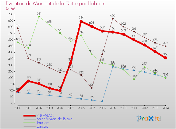 Evolution de la dette par habitant pour la commune de PUGNAC et les communes proches de 2000 à 2014 Comparaison de la dette par habitant pour PUGNAC et les communes voisines de 2000 à 2014