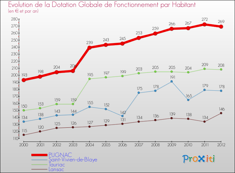 Evolution et montant de la dotation globale de fonctionnement par Habitant pour PUGNAC et les communes proches Comparaison des dotations globales de fonctionnement par habitant pour PUGNAC et les communes voisines